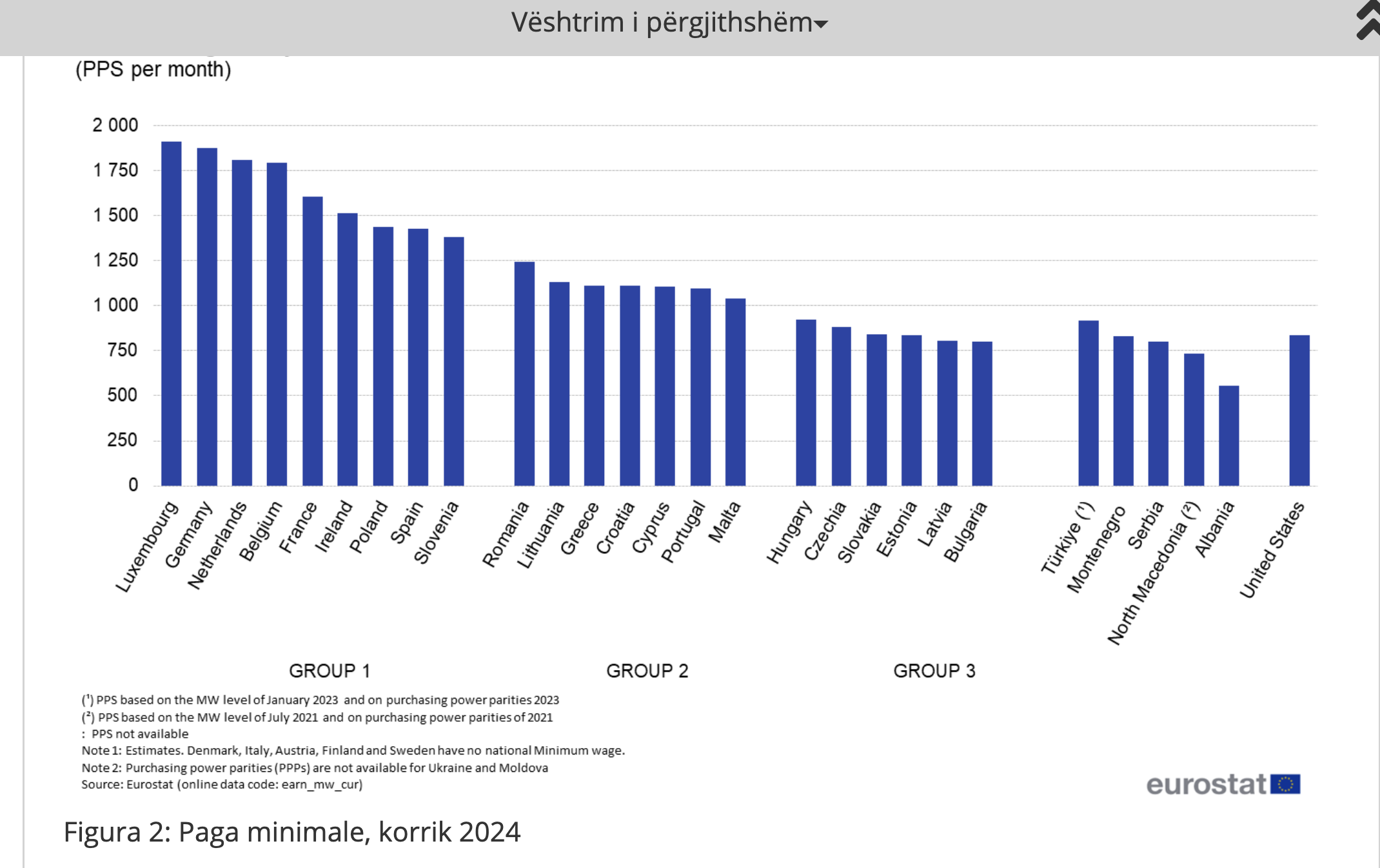 Me paratë që paguhen, shqiptarët mund të blejnë më pak, ndaj janë më të varfërit në Europë